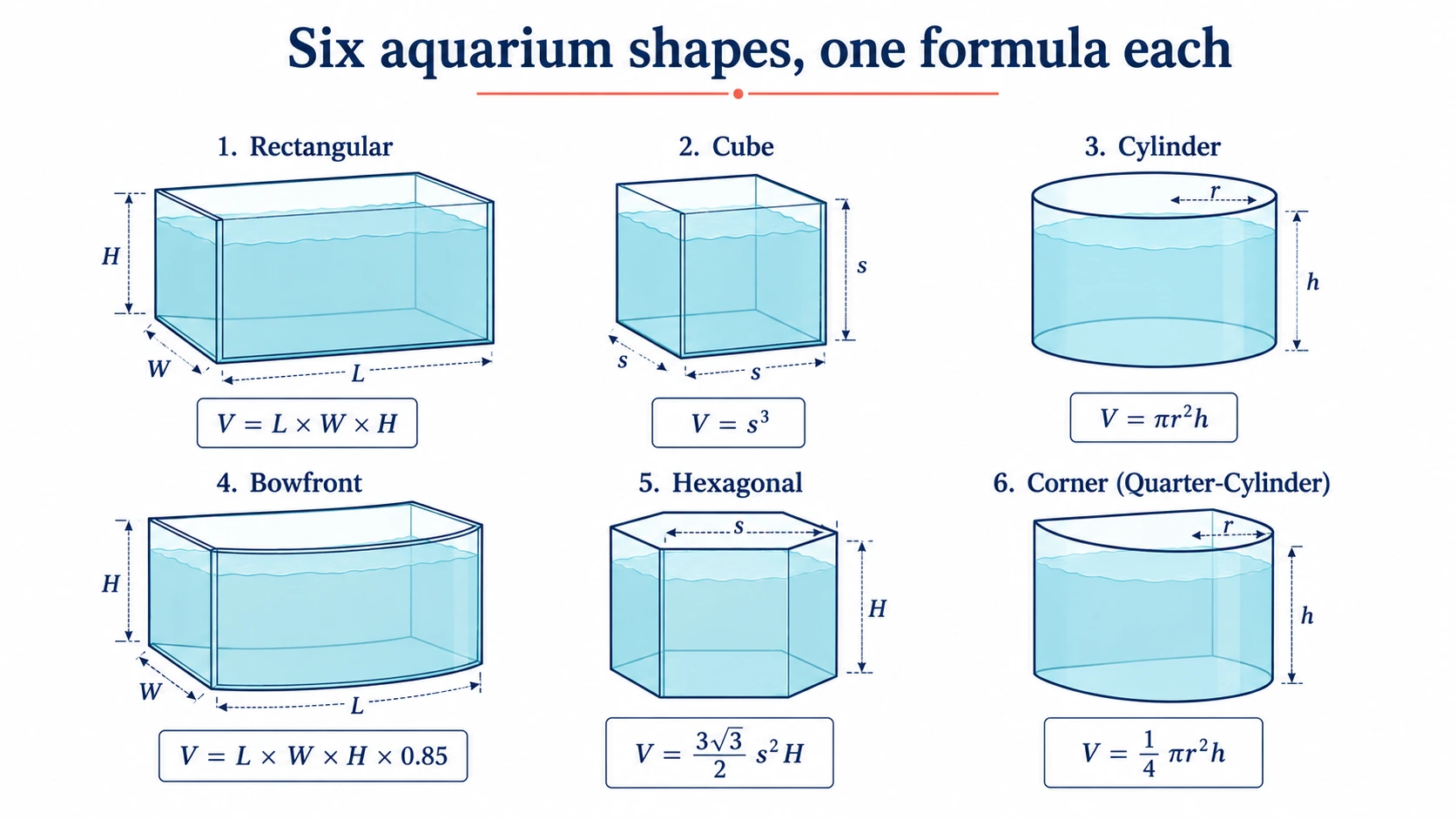 Formules de volume d'aquarium pour six formes de bac — rectangulaire, cube, cylindre, à façade bombée, hexagonal et d'angle