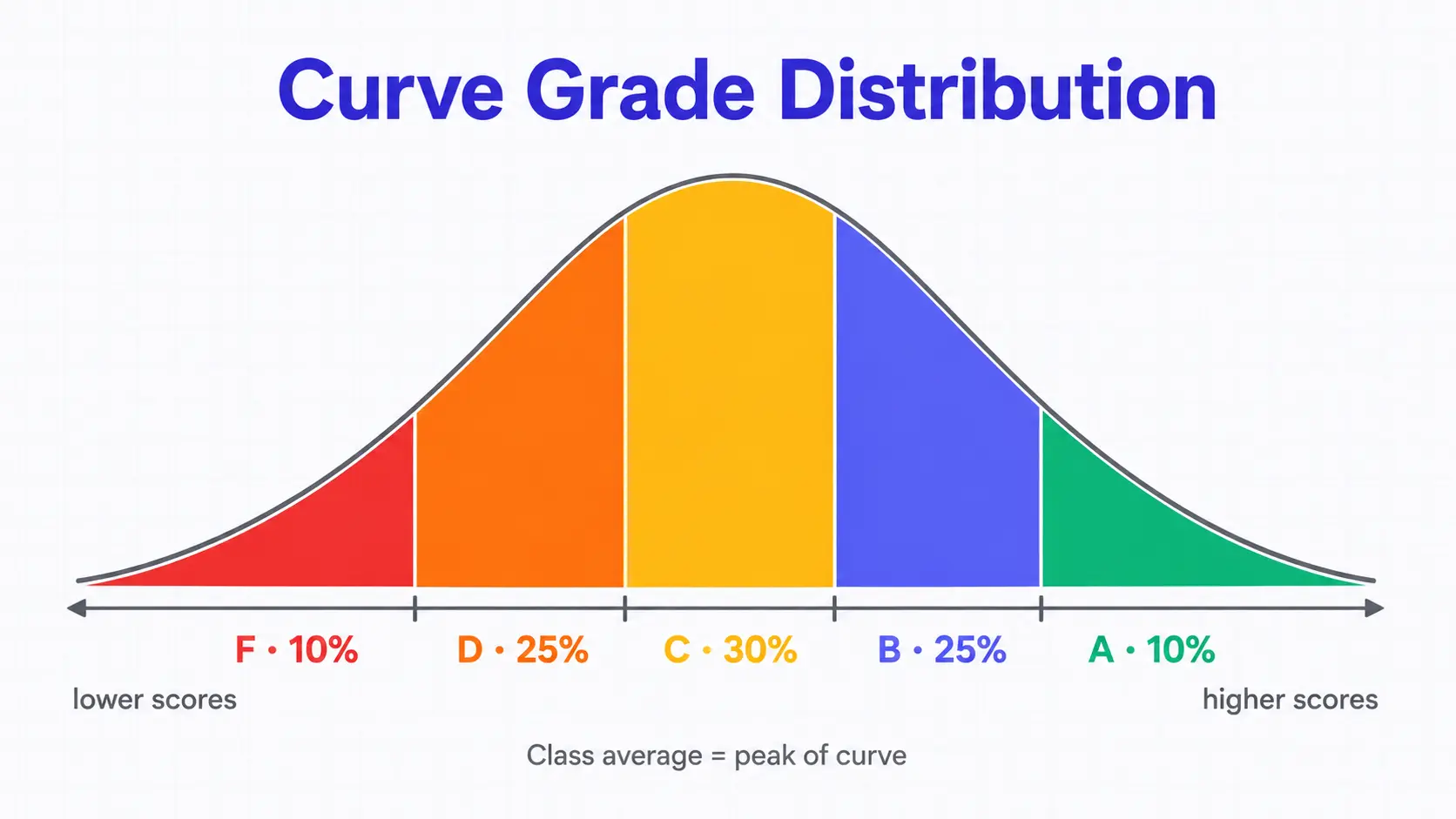 Curve grade calculator chart showing a bell-curve distribution of letter grades with A, B, C, D, F bands
