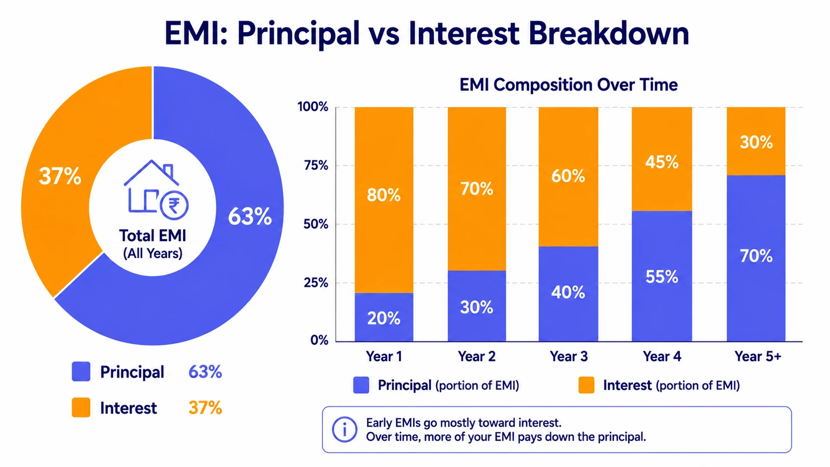 EMI calculator principal vs interest breakdown donut chart showing how monthly payments split between loan repayment and interest over time