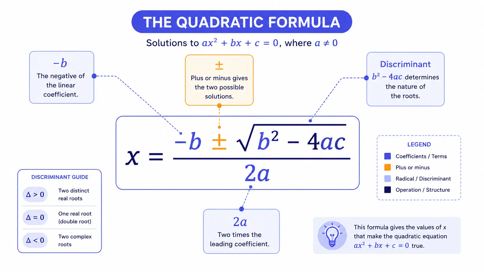 The quadratic formula x = (−b ± √(b² − 4ac)) / 2a with each part labelled — quadratic formula calculator