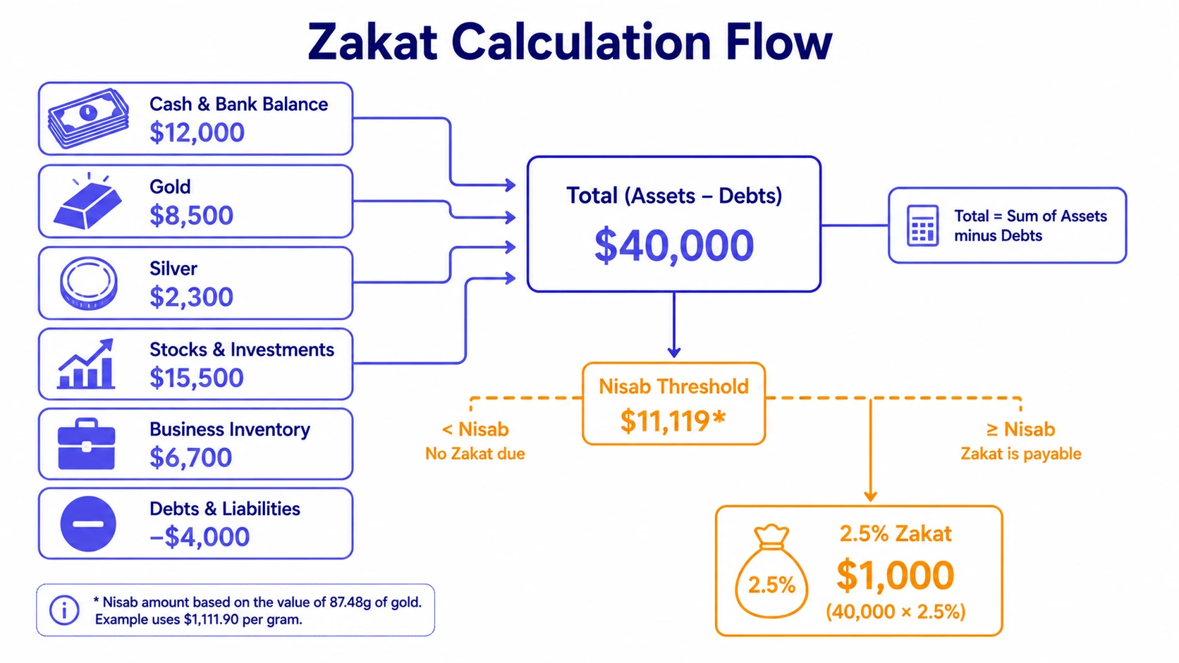 Zakat calculator asset breakdown showing cash gold silver investments business and debt categories flowing into nisab check and 2.5 percent zakat calculation