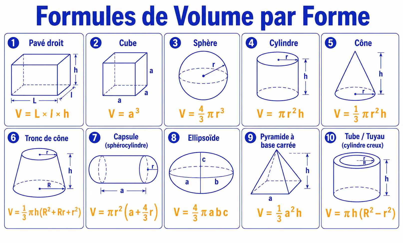 Tableau des formules de volume par forme du calculateur : pavé, cube, sphère, cylindre, cône, tronc de cône, capsule, ellipsoïde, pyramide et tube