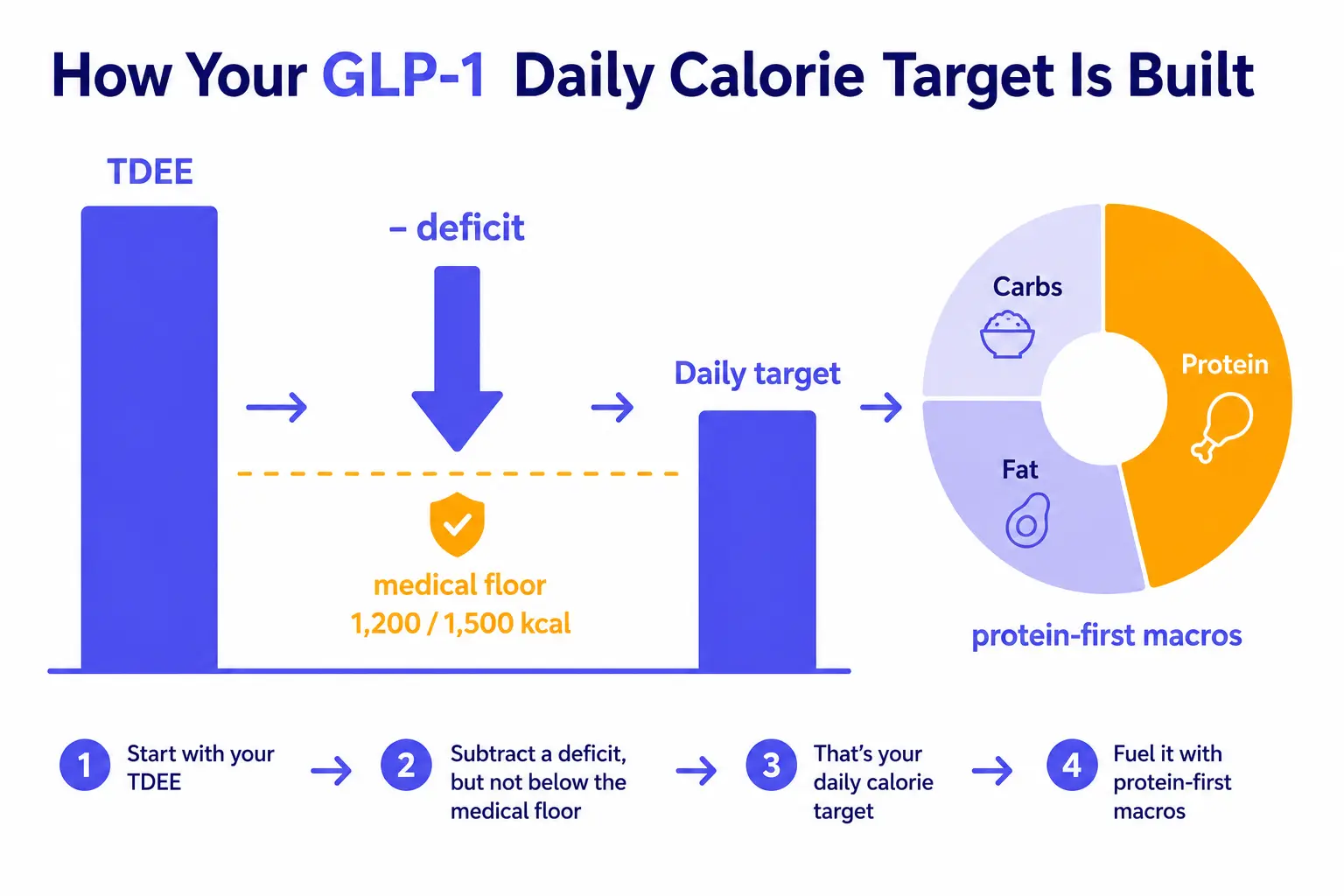 GLP-1 calorie calculator diagram showing TDEE minus deficit clipped to a medical floor, with a protein-first macro split for Ozempic and Wegovy
