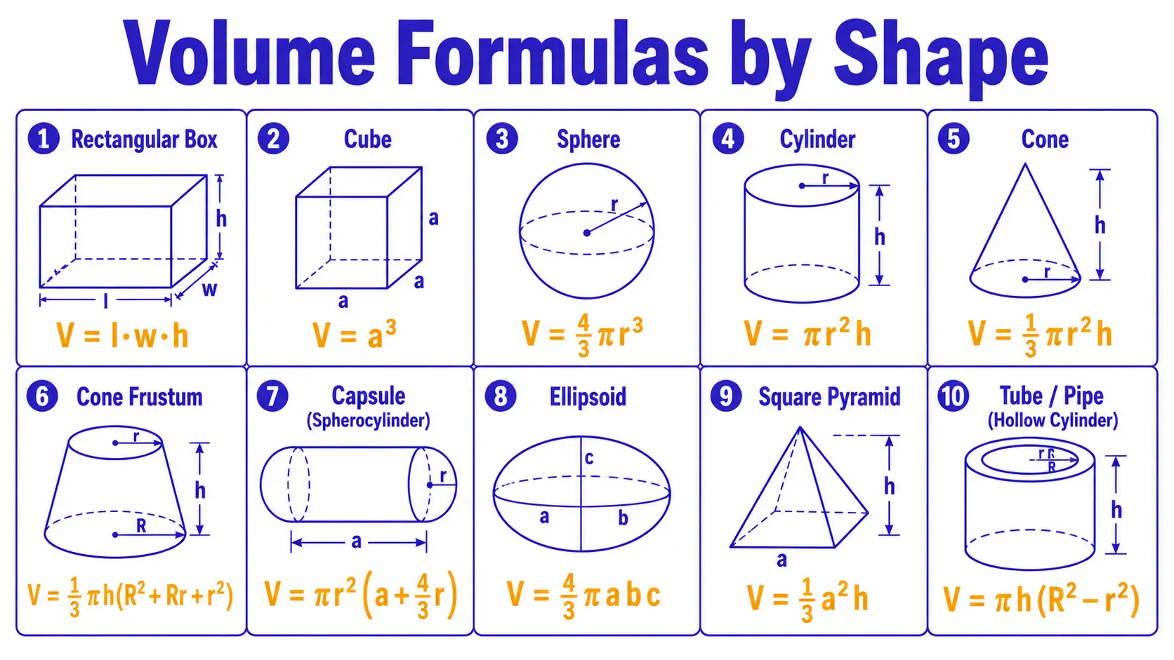 Volume calculator chart of formulas by shape: box, cube, sphere, cylinder, cone, frustum, capsule, ellipsoid, pyramid and tube