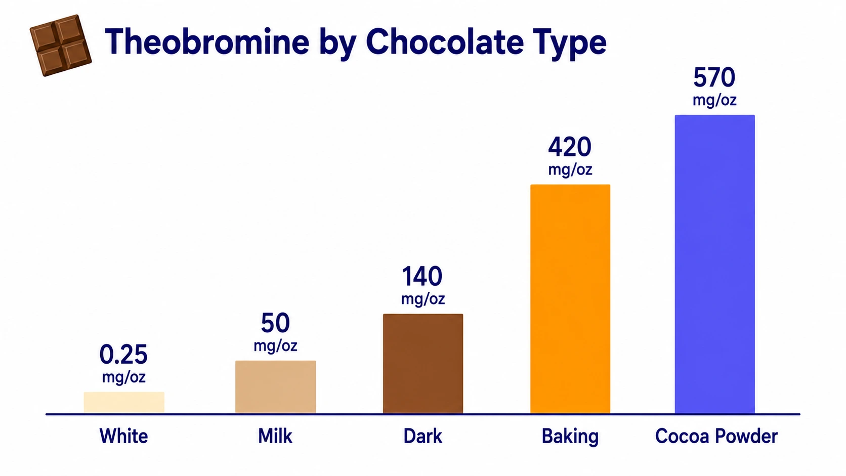 Theobromine content by chocolate type bar chart — white, milk, dark, baking chocolate and cocoa powder, chocolate toxicity calculator for dogs