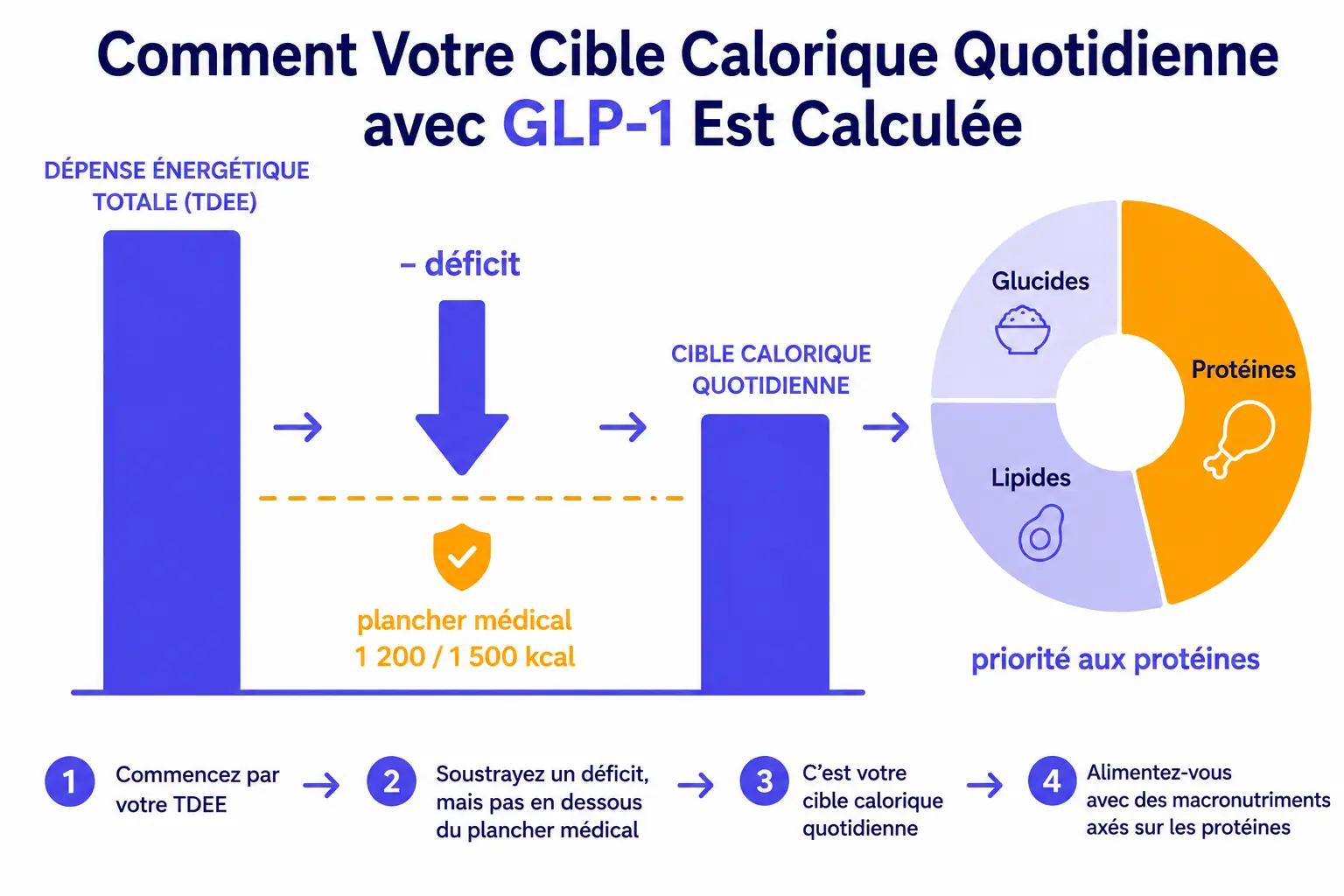 Infographie montrant comment une cible calorique quotidienne avec GLP-1 est calculée à partir du TDEE, d’un déficit calorique sécurisé, d’un plancher médical de 1 200 à 1 500 kcal et d’une répartition des macronutriments axée sur les protéines.