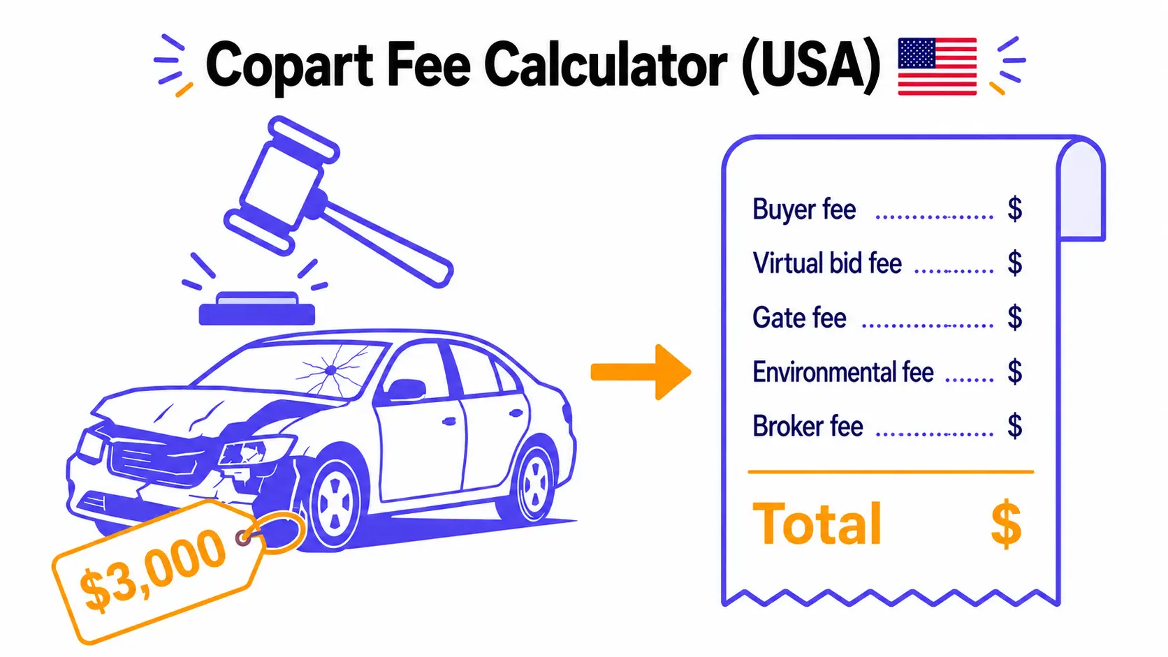 Copart USA fees breakdown showing a winning bid plus buyer fee, virtual bid fee, gate fee, environmental fee and an optional broker fee adding up to the total cost