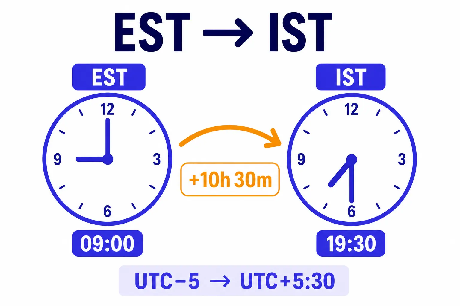 EST to IST converter: US Eastern time plus 10 hours 30 minutes equals India Standard Time