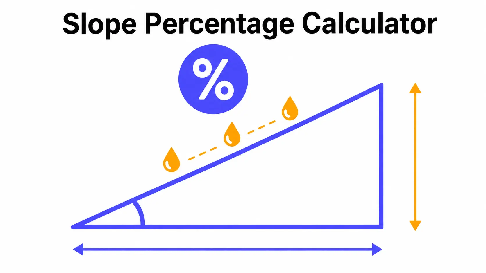 Slope percentage diagram: rise over run right triangle showing percent grade, angle in degrees and 1-in-N ratio
