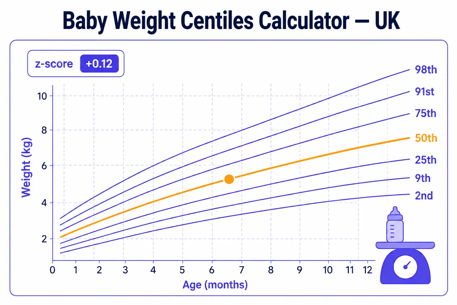 Baby weight percentile calculator: a weight plotted against the nine UK-WHO centile lines from birth to two years