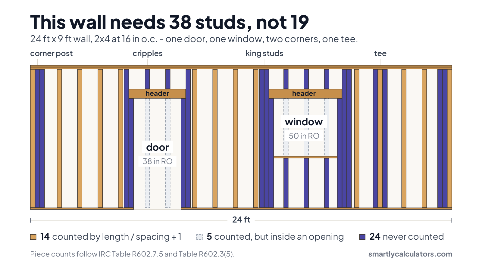 Framing elevation of a 24 by 9 foot wall in timber colour, with the 24 kings, jacks, cripples and corner studs the length-divided-by-spacing formula never counts picked out in indigo, and the 5 positions it counts inside the door and window openings drawn as dashed outlines