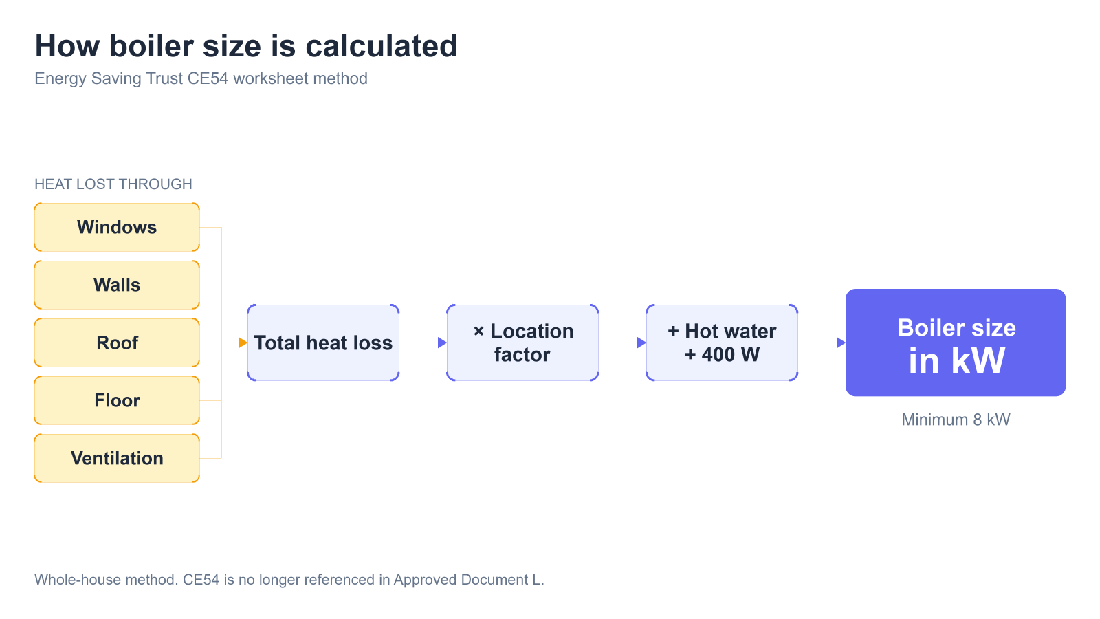 Flow diagram of the CE54 boiler sizing method: heat lost through windows, walls, roof, floor and ventilation is totalled, scaled by a location factor, then hot water and a 400 W thermal bridging allowance are added to give the boiler size in kW