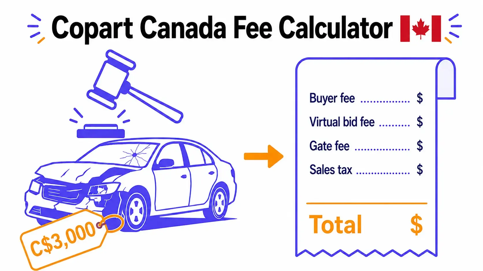 Copart Canada fees breakdown showing a winning bid plus buyer fee, virtual bid fee, gate fee and provincial sales tax adding up to the total cost in Canadian dollars