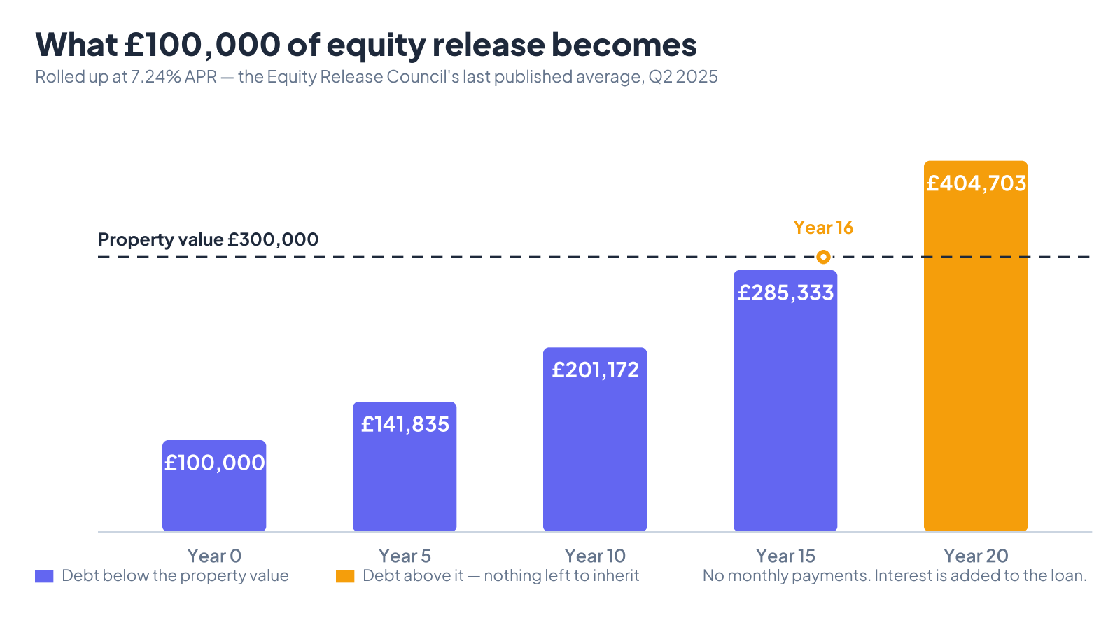 Equity release roll-up chart: £100,000 released at 7.24% APR grows to £285,333 after 15 years and £404,703 after 20, passing a £300,000 property value in year 16