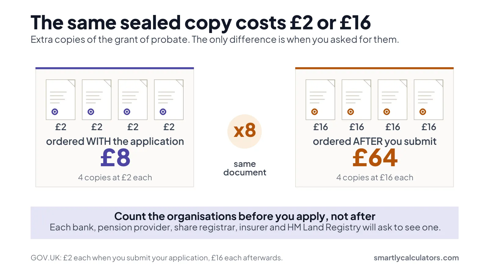Comparison of four sealed copies of the grant of probate costing 8 pounds when ordered with the application against 64 pounds for the same four copies ordered afterwards