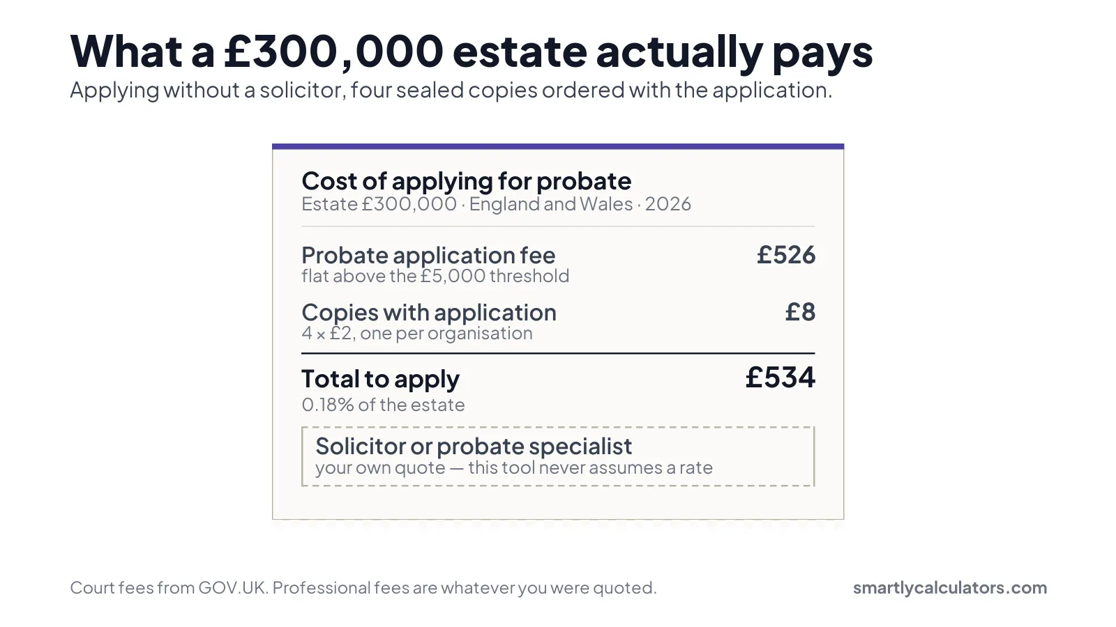 Breakdown of a 534 pound probate bill on a 300,000 pound estate, made up of a 526 pound application fee and 8 pounds for four sealed copies, with the professional fee shown as the user's own quote