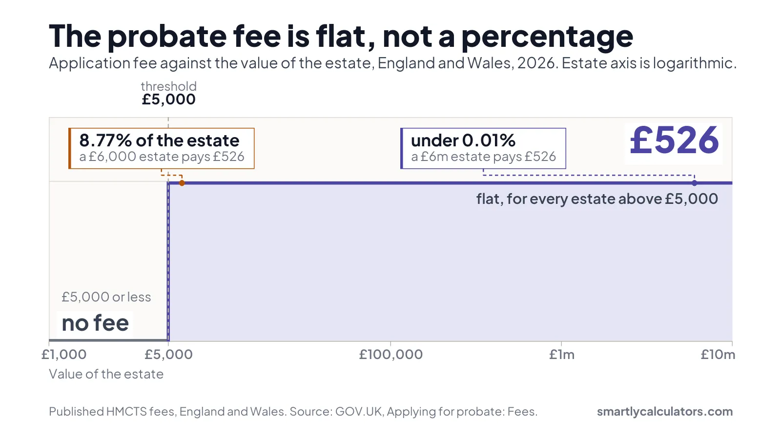 Chart of the probate application fee against the value of the estate, showing nothing to pay up to 5,000 pounds and a flat 526 pounds for every estate above it, from 6,000 pounds to 6 million