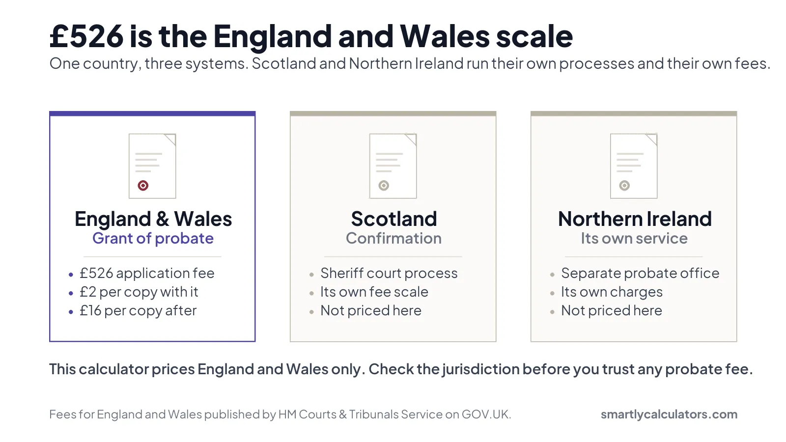 Three panels showing that England and Wales issue a grant of probate for a 526 pound fee, Scotland issues confirmation on its own fee scale, and Northern Ireland runs a separate probate service